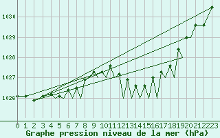 Courbe de la pression atmosphrique pour Guernesey (UK)