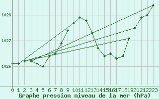 Courbe de la pression atmosphrique pour Le Mesnil-Esnard (76)