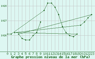 Courbe de la pression atmosphrique pour Rochegude (26)