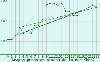 Courbe de la pression atmosphrique pour Renwez (08)