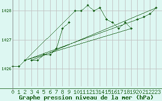 Courbe de la pression atmosphrique pour Pointe de Chassiron (17)