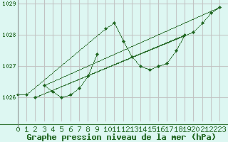 Courbe de la pression atmosphrique pour Gibraltar (UK)