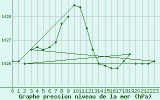 Courbe de la pression atmosphrique pour San Casciano di Cascina (It)