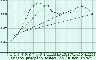 Courbe de la pression atmosphrique pour Westdorpe Aws