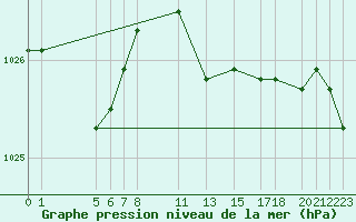 Courbe de la pression atmosphrique pour Sint Katelijne-waver (Be)