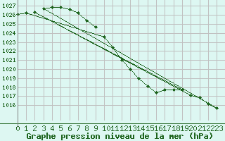 Courbe de la pression atmosphrique pour Dumbraveni