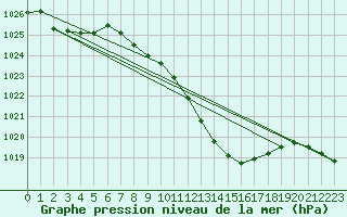 Courbe de la pression atmosphrique pour Graz Universitaet