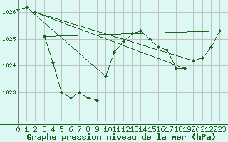 Courbe de la pression atmosphrique pour Laverton Aws