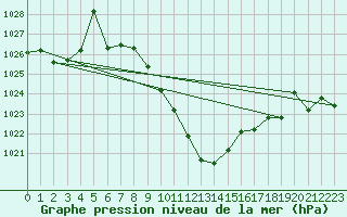 Courbe de la pression atmosphrique pour Vranje