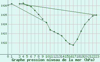 Courbe de la pression atmosphrique pour Gunnarn