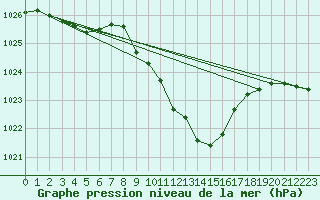 Courbe de la pression atmosphrique pour Deutschlandsberg