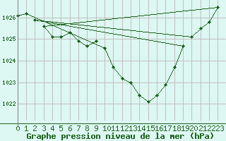 Courbe de la pression atmosphrique pour Kempten