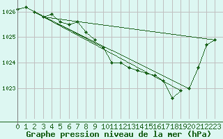 Courbe de la pression atmosphrique pour Ristolas (05)