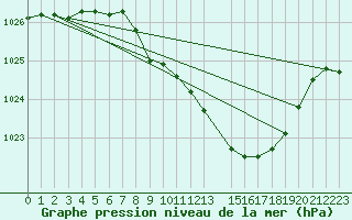 Courbe de la pression atmosphrique pour Wunsiedel Schonbrun