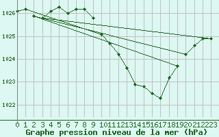 Courbe de la pression atmosphrique pour Miskolc