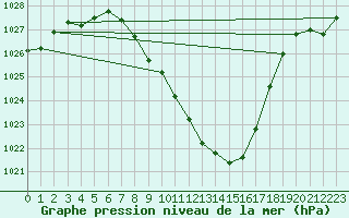 Courbe de la pression atmosphrique pour Thun