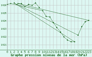 Courbe de la pression atmosphrique pour Saint-Girons (09)