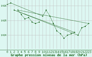 Courbe de la pression atmosphrique pour Trgueux (22)