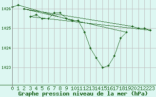 Courbe de la pression atmosphrique pour Bad Salzuflen