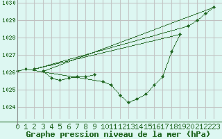 Courbe de la pression atmosphrique pour Manston (UK)