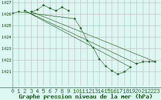 Courbe de la pression atmosphrique pour Neuchatel (Sw)