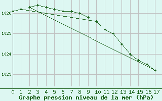 Courbe de la pression atmosphrique pour Kankaanpaa Niinisalo