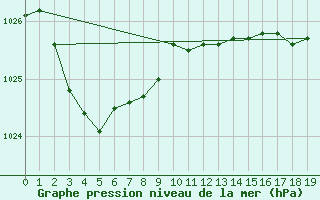 Courbe de la pression atmosphrique pour Colac