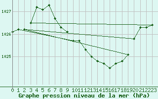 Courbe de la pression atmosphrique pour Weiden