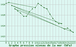 Courbe de la pression atmosphrique pour Lannion (22)