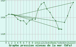 Courbe de la pression atmosphrique pour Vanclans (25)