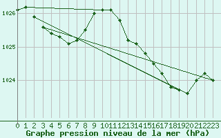 Courbe de la pression atmosphrique pour Bordeaux (33)