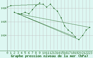 Courbe de la pression atmosphrique pour Cap Corse (2B)