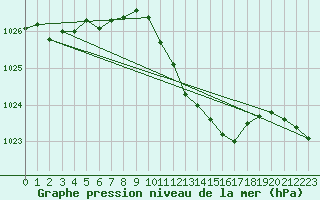 Courbe de la pression atmosphrique pour Leinefelde