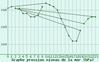 Courbe de la pression atmosphrique pour Cap Ferret (33)
