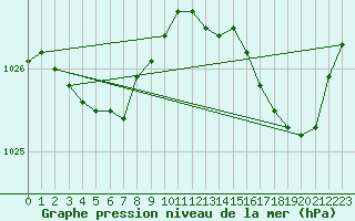 Courbe de la pression atmosphrique pour Landivisiau (29)