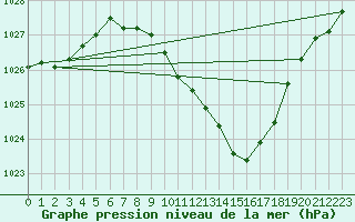 Courbe de la pression atmosphrique pour Straubing