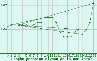 Courbe de la pression atmosphrique pour Lanvoc (29)