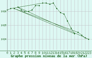 Courbe de la pression atmosphrique pour Trgueux (22)