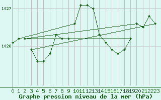 Courbe de la pression atmosphrique pour Frontenay (79)