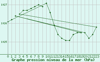 Courbe de la pression atmosphrique pour Fribourg (All)