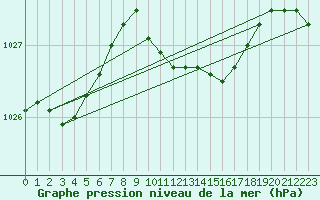 Courbe de la pression atmosphrique pour Schauenburg-Elgershausen