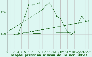 Courbe de la pression atmosphrique pour Skagen