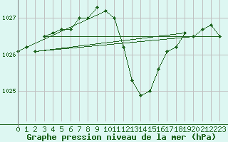 Courbe de la pression atmosphrique pour Ble - Binningen (Sw)