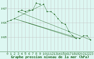 Courbe de la pression atmosphrique pour Bridlington Mrsc