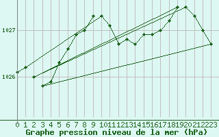 Courbe de la pression atmosphrique pour Osterfeld