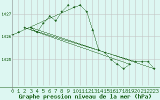 Courbe de la pression atmosphrique pour Mazres Le Massuet (09)