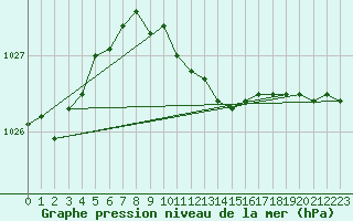 Courbe de la pression atmosphrique pour Rantasalmi Rukkasluoto