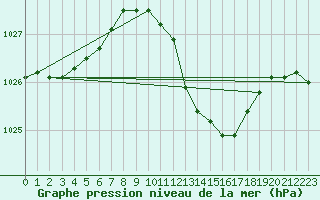 Courbe de la pression atmosphrique pour Geisenheim