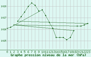 Courbe de la pression atmosphrique pour Praha-Libus