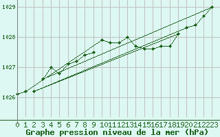 Courbe de la pression atmosphrique pour Vaestmarkum